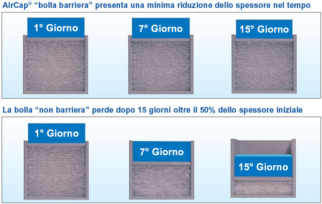 Pluriball Aircap prova schiacciamento